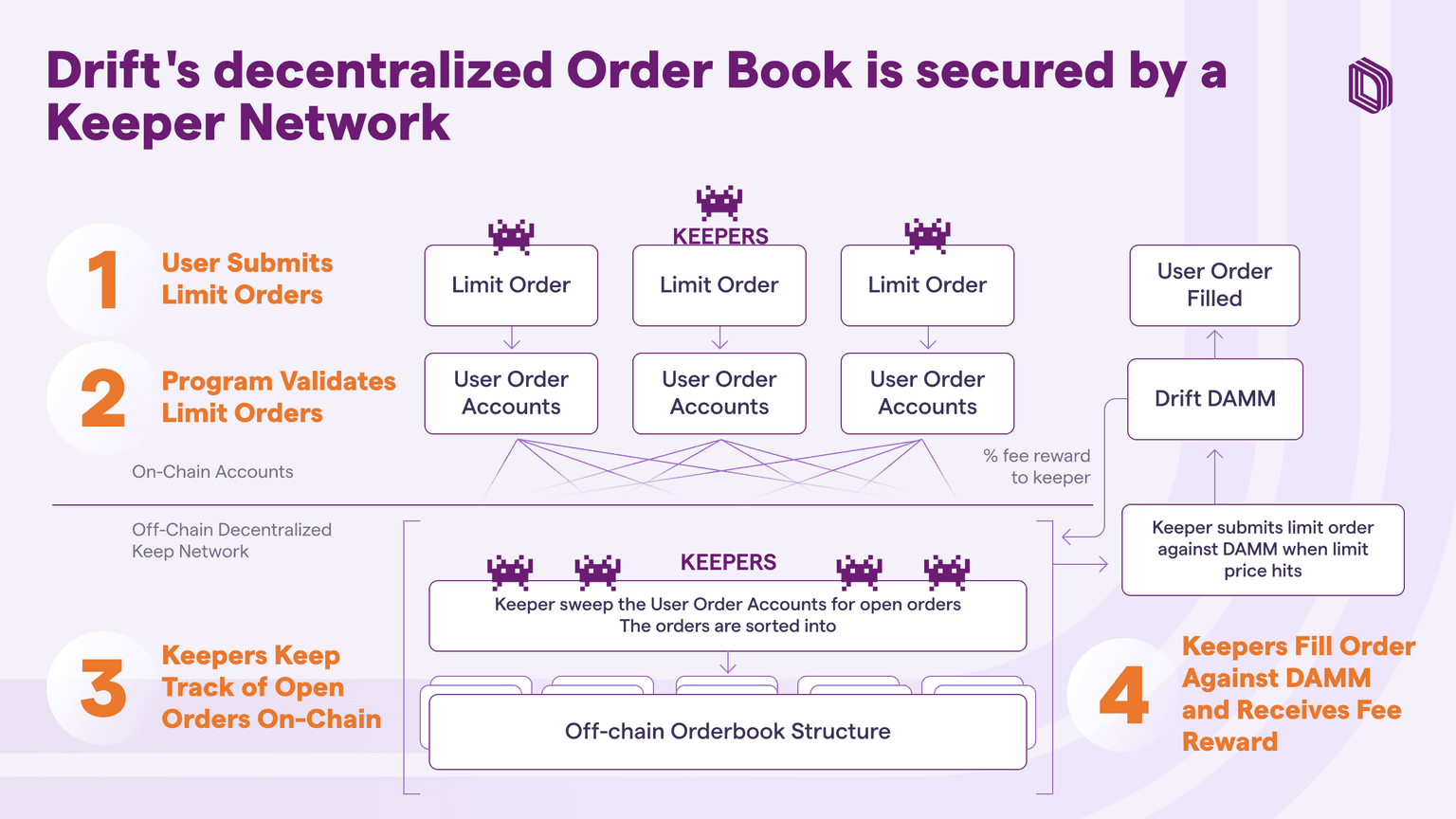 Drift's Keeper Network