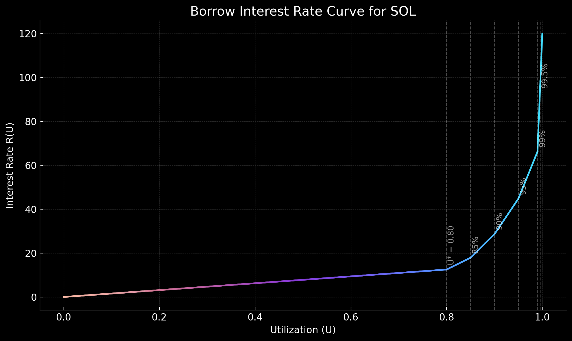 Borrow Interest Rate Curve for SOL